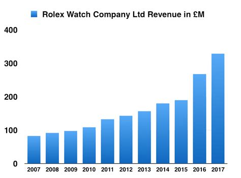 rolex profit margin chart